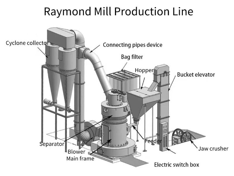 Dolomite milling production line